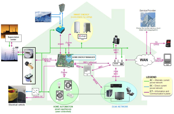 A ZigBee-enabled home energy management system A ZigBee-enabled home energy management system